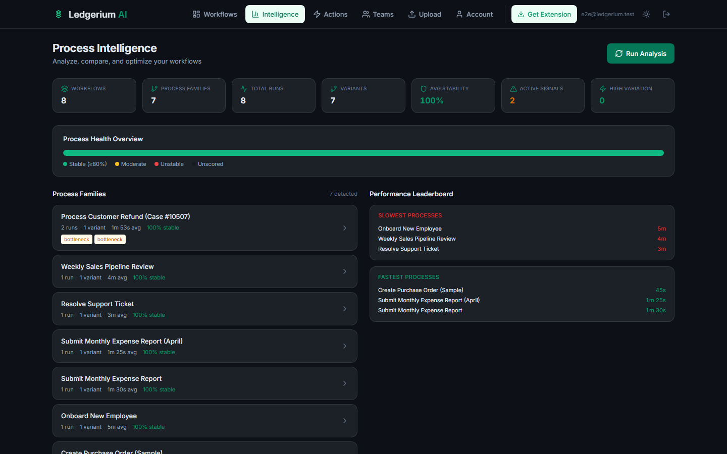 Analytics dashboard showing process health scores and intelligence metrics across workflow library