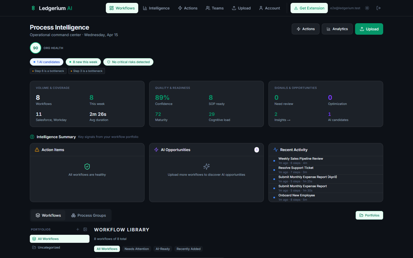 Process detail view showing intelligence summary, action items, AI opportunities, and workflow library for a specific process family.