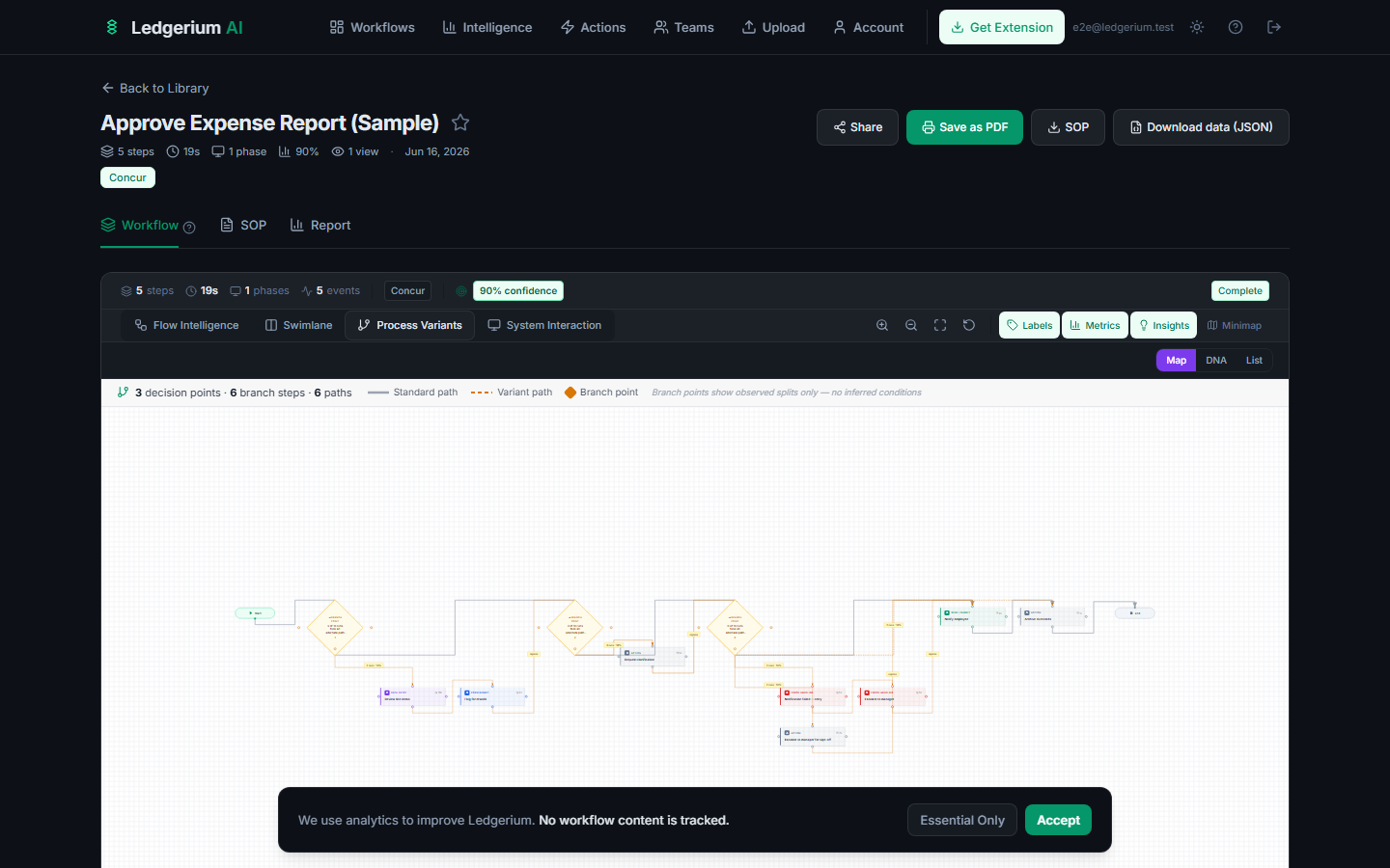 Process Variants map: a green standard-path spine with amber dashed branches that peel off and rejoin, each labelled with a run count and percentage.